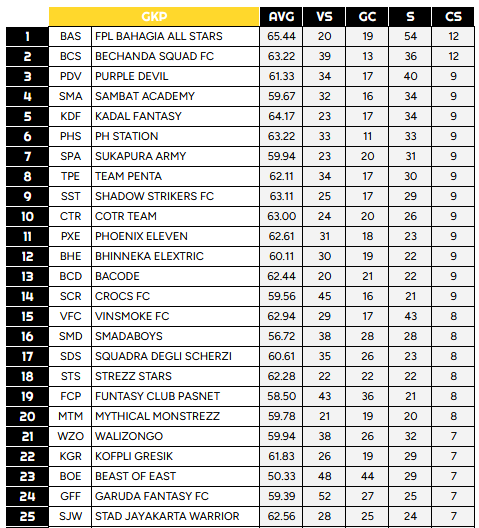 KoFPLI_GRESIK's tweet photo. Performance MID dan FWD yang baik dan berada di peringkat 10 besar tidak diikuti oleh DEF dan GKP yang berada diluar 20 besar akan menjadi evaluasi kami musim depan. https://t.co/OYwzVZKscf