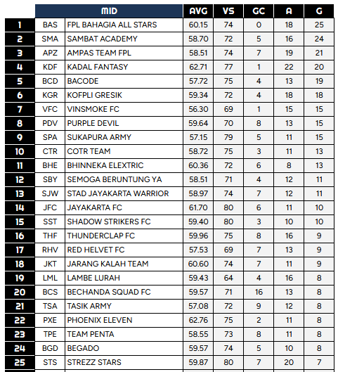 KoFPLI_GRESIK's tweet photo. Performance MID dan FWD yang baik dan berada di peringkat 10 besar tidak diikuti oleh DEF dan GKP yang berada diluar 20 besar akan menjadi evaluasi kami musim depan. https://t.co/OYwzVZKscf