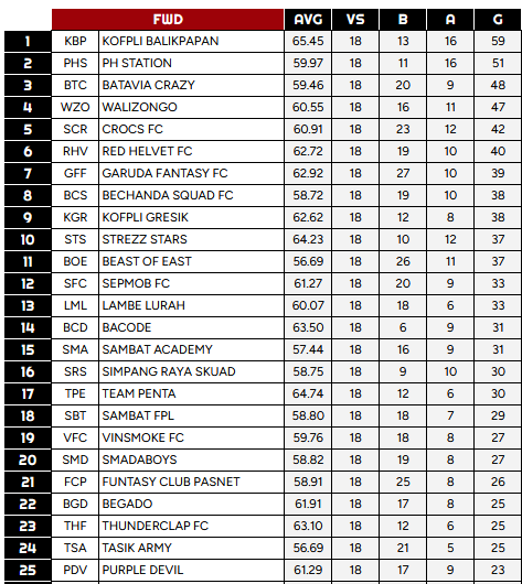 KoFPLI_GRESIK's tweet photo. Performance MID dan FWD yang baik dan berada di peringkat 10 besar tidak diikuti oleh DEF dan GKP yang berada diluar 20 besar akan menjadi evaluasi kami musim depan. https://t.co/OYwzVZKscf
