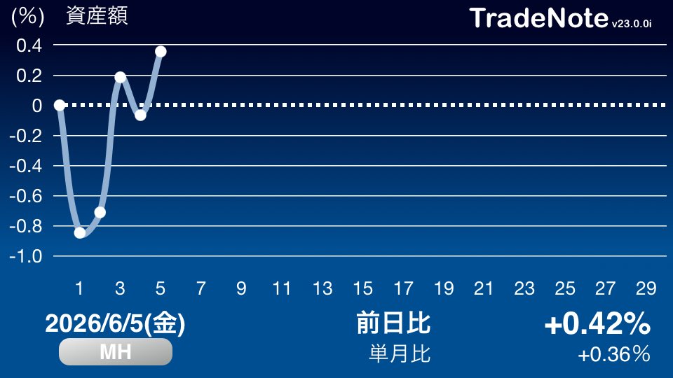 hahahayaoki's tweet photo. 金曜日（19174）日経平均▲1.31%

my日本株は⤴︎:⤵︎=77:23
株式⤴︎×22
投信⤵︎×7
債券⤵︎
現金⤴︎×2

今日のmy日本株の
アゲイチは大盛工業
サゲイチは東京エレクトロン

今日のmyPFは小単元銘柄の微アゲが多かったですが
月間でちょいプラスとなりました🤭

#TradeNote https://t.co/AvTWFs2jR7