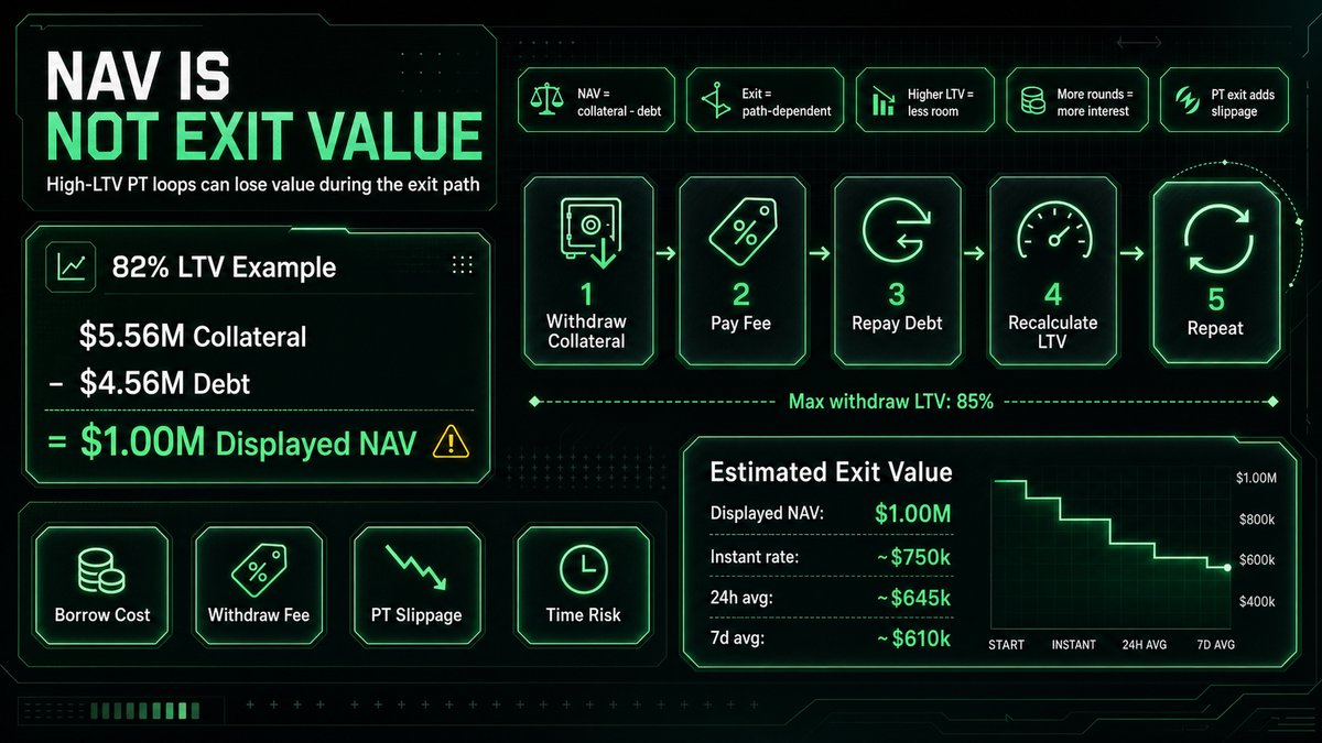 Bondify_xyz's tweet photo. Borrow costs for the pt-apyUSD / USDC loop on Morpho have stayed high.

The NAV shown on the page is only collateral minus debt, not the value you can necessarily realize on exit. https://t.co/MQlUvEK0Tg