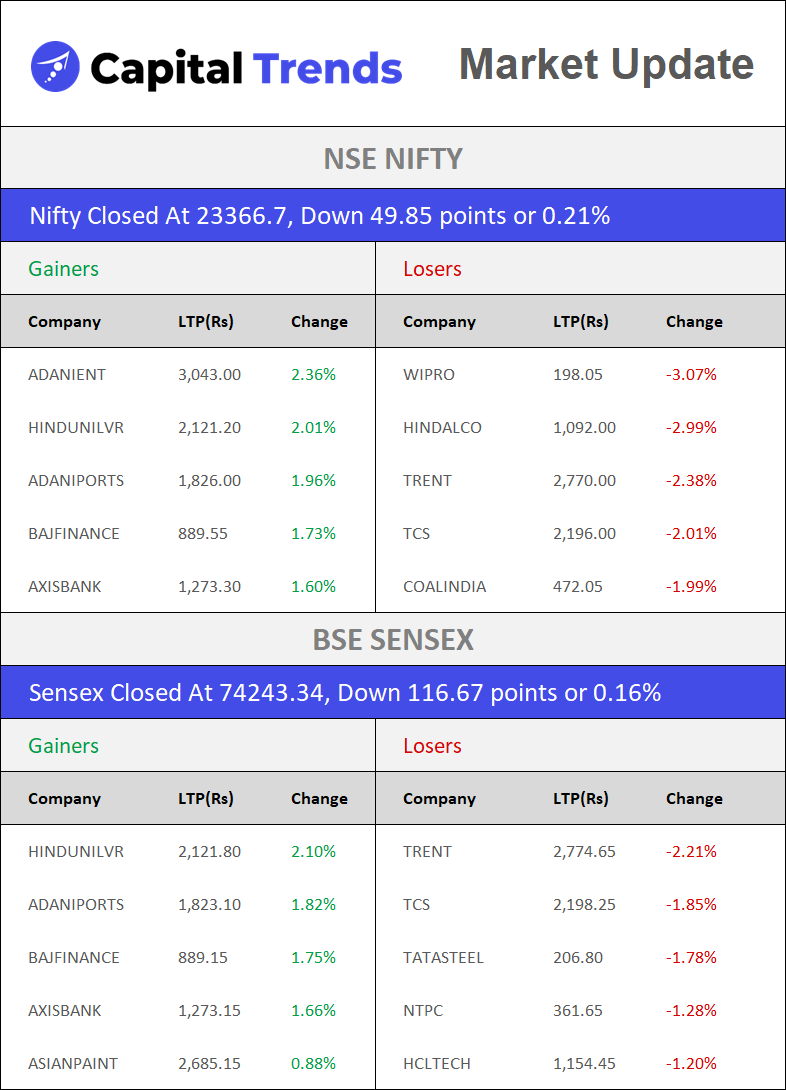 CapitalTrends's tweet photo. Market Update at 4:00 PM – Top Winners and Losers: NSE, BSE, NIFTY &amp; SENSEX https://t.co/jgMCywsJ46