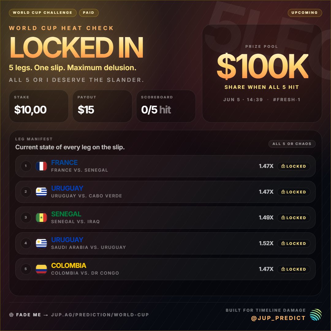 defipoodle's tweet photo. Jupiter with @jup_predict dropped a free World Cup prediction event.

Need to hit a 5-match parlay. Everyone with a perfect ticket splits a $25k pool.

My picks after checking them with AI:

- France over Senegal
- Uruguay over Cabo Verde
- Senegal over Iraq
- Uruguay over Saudi Arabia
- Colombia over DR Congo

All left-side teams are favorites. Odds are roughly 1.45x for favorites, 4.5x for draws, 8x for underdogs.

There's also a $100k pool if you put $10 on your ticket.

One thing to keep in mind: unlike regular sportsbooks, Jupiter doesn't multiply the odds. A ticket that would normally pay around 7x ends up closer to 1.5x here, plus your share of the reward pool.

For me the free pool is an easy click. The paid one depends on how many people join before matches start.
