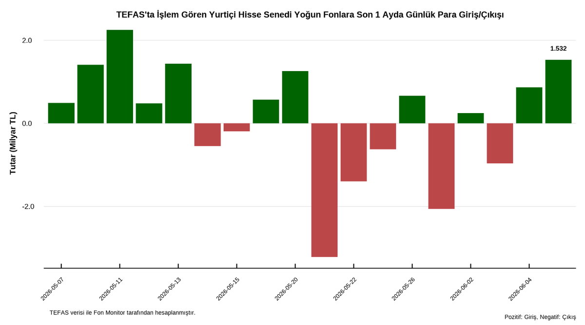 FonMonitor's tweet photo. 📊 5 Haziran verilerine göre hisse senedi fonlarında:

• TEFAS’ta İşlem Gören Yurtiçi Hisse Senedi Fonlarında yaklaşık 1.532 milyon TL net giriş gerçekleşti.
• Yabancı Hisse Senedi Fonlarında yaklaşık 325 milyon TL net giriş görüldü.
• Arbitraj Hisse Senedi Fonlarında ise yaklaşık 47 milyon TL net giriş oldu.

📌 Aşağıda yer alan günlük raporda son gün en yüksek ve en düşük getiriye sahip fonlar ile en fazla para girişi ve çıkışı yaşanan fonlara ilişkin tabloları bulabilirsiniz.

Günlük Rapor: https://t.co/GozmZTHuVO

#Fon #TEFAS #HisseSenediFonları