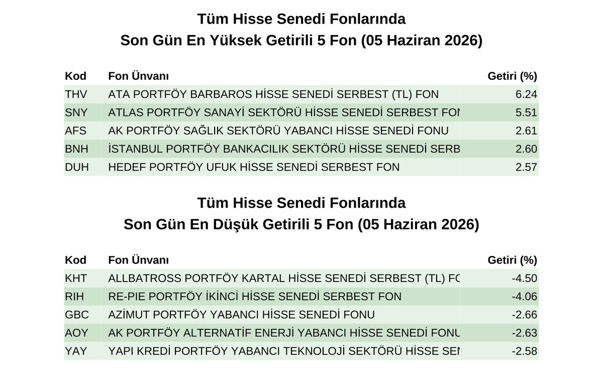 FonMonitor's tweet photo. 📊 5 Haziran verilerine göre hisse senedi fonlarında:

• TEFAS’ta İşlem Gören Yurtiçi Hisse Senedi Fonlarında yaklaşık 1.532 milyon TL net giriş gerçekleşti.
• Yabancı Hisse Senedi Fonlarında yaklaşık 325 milyon TL net giriş görüldü.
• Arbitraj Hisse Senedi Fonlarında ise yaklaşık 47 milyon TL net giriş oldu.

📌 Aşağıda yer alan günlük raporda son gün en yüksek ve en düşük getiriye sahip fonlar ile en fazla para girişi ve çıkışı yaşanan fonlara ilişkin tabloları bulabilirsiniz.

Günlük Rapor: https://t.co/GozmZTHuVO

#Fon #TEFAS #HisseSenediFonları