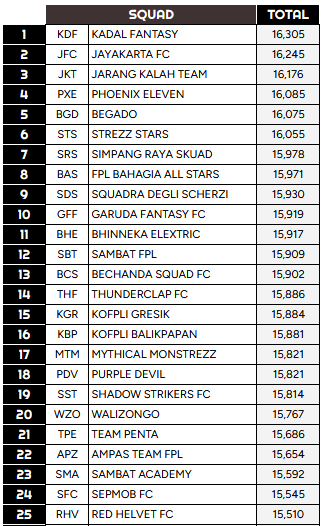 KoFPLI_GRESIK's tweet photo. Performance perolehan point squad kami juga tidak mengecewakan, berada di 15 besar. Secara internal point tertinggi di peroleh :
1. @Rockingham_FPL 
2. @oxapoetra 
3. @jagadoor 
4. @zadzedlians 
5. @AKharozim https://t.co/Y7oZS7mezy