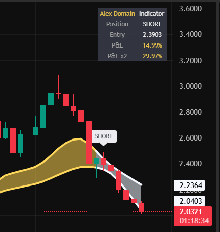 AlexDomainYT's tweet photo. This played out EXACTLY as Predicted near:native 
@NEARProtocol  

Over 25% Gains booked already 🎯 https://t.co/xxaL0CkKzo
