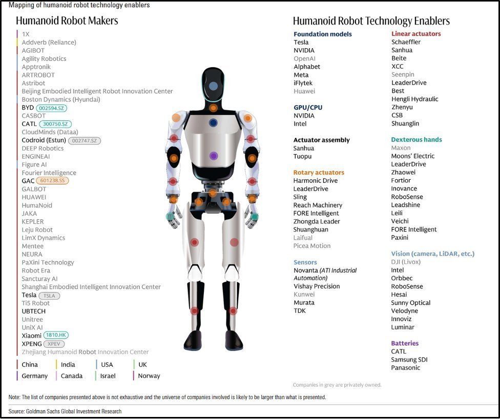ogfxtrader's tweet photo. Looking at Goldman Sachs’ humanoid robotics ecosystem map, one thing stands out:

Everyone is looking for the next Tesla Optimus.

I keep looking at the companies building the actuators.

• The robot gets the headlines.
• The components that make it move might get the profits.

The same lesson showed up in semiconductors, AI and EVs.

Sometimes the biggest winners are not the product.
They're the infrastructure behind it.