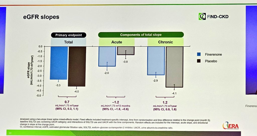 Arunkr_Dr's tweet photo. @ERAkidney @VladoPerkovic 🚨 #FINDCKD results #ERA26
🔹 Finerenone slowed CKD progression in non-diabetic CKD
🔹 Primary endpoint met (total eGFR slope)
🔹 Significant reduction albuminuria (~37% vs placebo) 🔹 56% achieved ≥30% UACR reduction vs 24% placebo
🔹 Reduced composite kidney-CV events(HR 0.77) https://t.co/JR89ZwKrAX