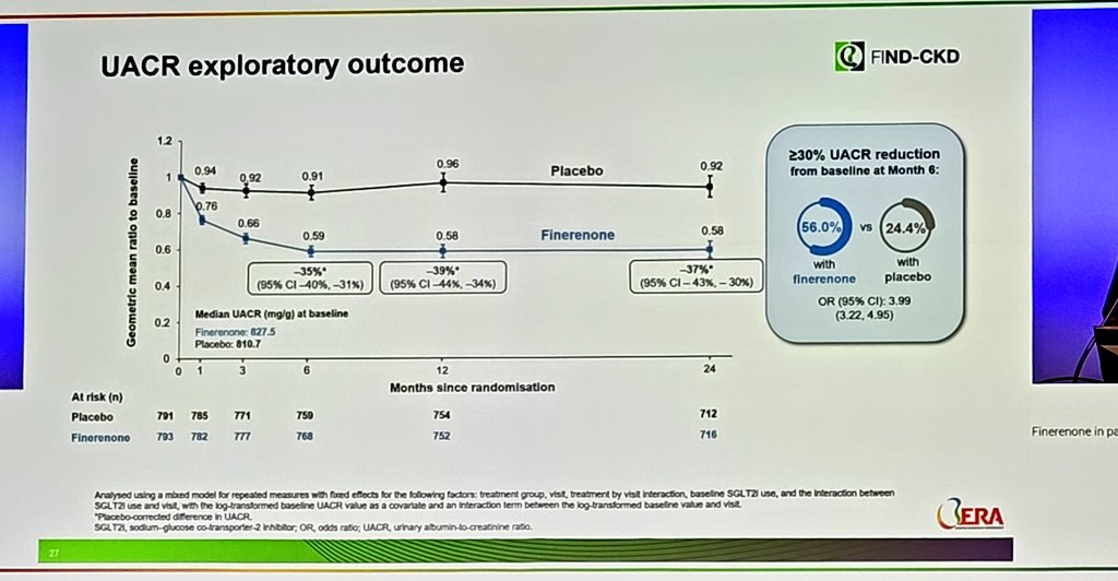 Arunkr_Dr's tweet photo. @ERAkidney @VladoPerkovic 🚨 #FINDCKD results #ERA26
🔹 Finerenone slowed CKD progression in non-diabetic CKD
🔹 Primary endpoint met (total eGFR slope)
🔹 Significant reduction albuminuria (~37% vs placebo) 🔹 56% achieved ≥30% UACR reduction vs 24% placebo
🔹 Reduced composite kidney-CV events(HR 0.77) https://t.co/JR89ZwKrAX