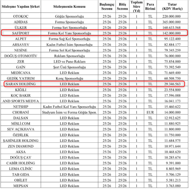 fener__facts's tweet photo. İşte 25/26 sezonu sponsorlukları.

Oturdukları masadan 300 milyon Dolar çıkaran ekip bu listenin neresinde?

Safi 142 Milyon TL ile 4. sırada.
Çoğumuzun beğenmediği SARAN bile listeye 13. sıradan girmiş.

https://t.co/Cpj9PWxynn https://t.co/UUbmabRF8q