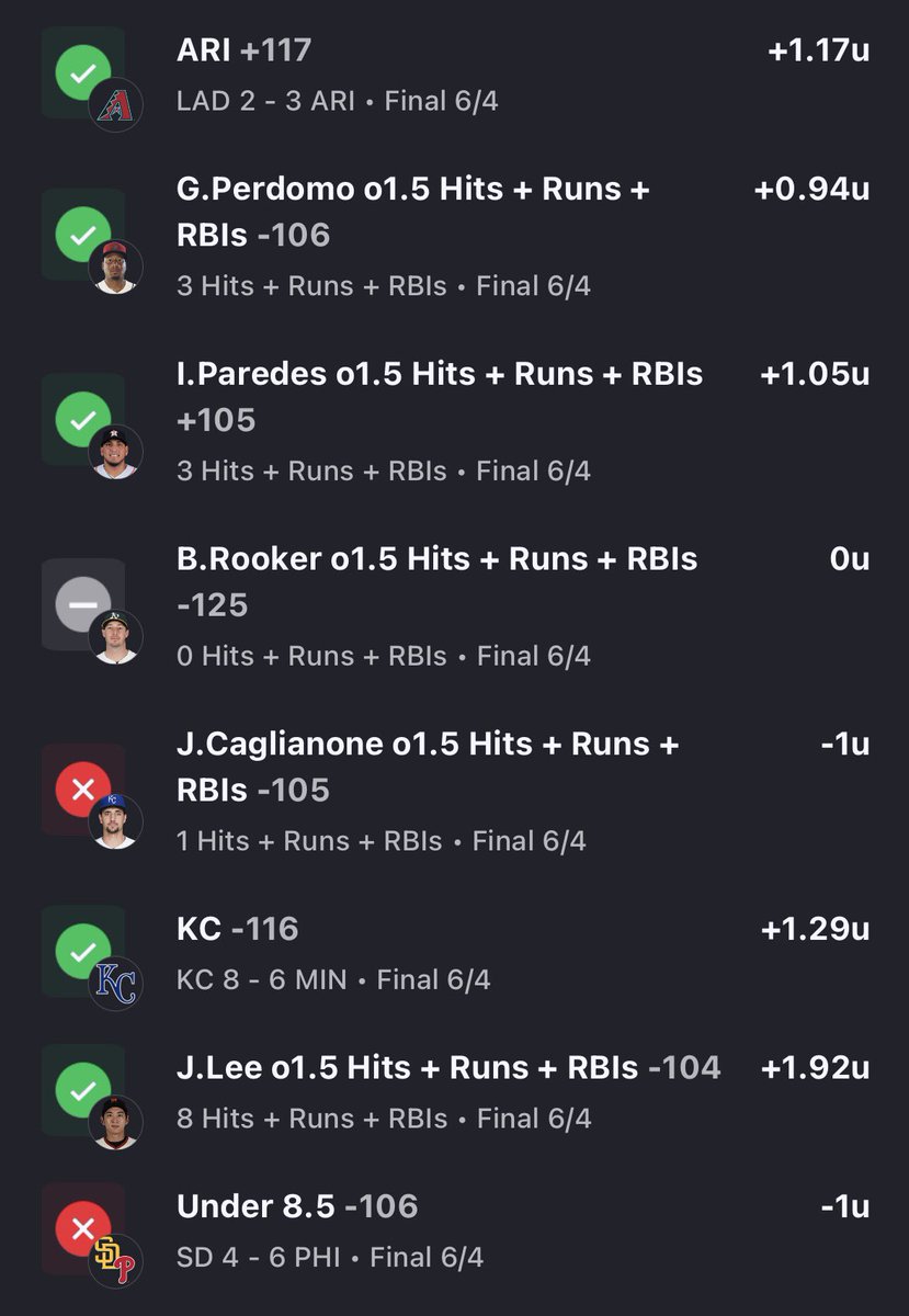 LocksOverUnder's tweet photo. MLB Recap 6/4 ⚾️

+4.38 units.  5-2

Another great day😈 up 16.57 units in the last 7 days… let’s roll it into today fellas https://t.co/TyQohC5OR8