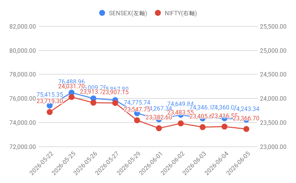 ripapaind's tweet photo. 2026/6/5(金)

🇮🇳SENSEX指数 
 74,243.34 ⬇-116.67 📉-0.16%

🇮🇳NIFTY指数 
 23,366.7 ⬇-49.85 📉-0.21%

#SENSEX #NIFTY https://t.co/ulLtxwCYrA