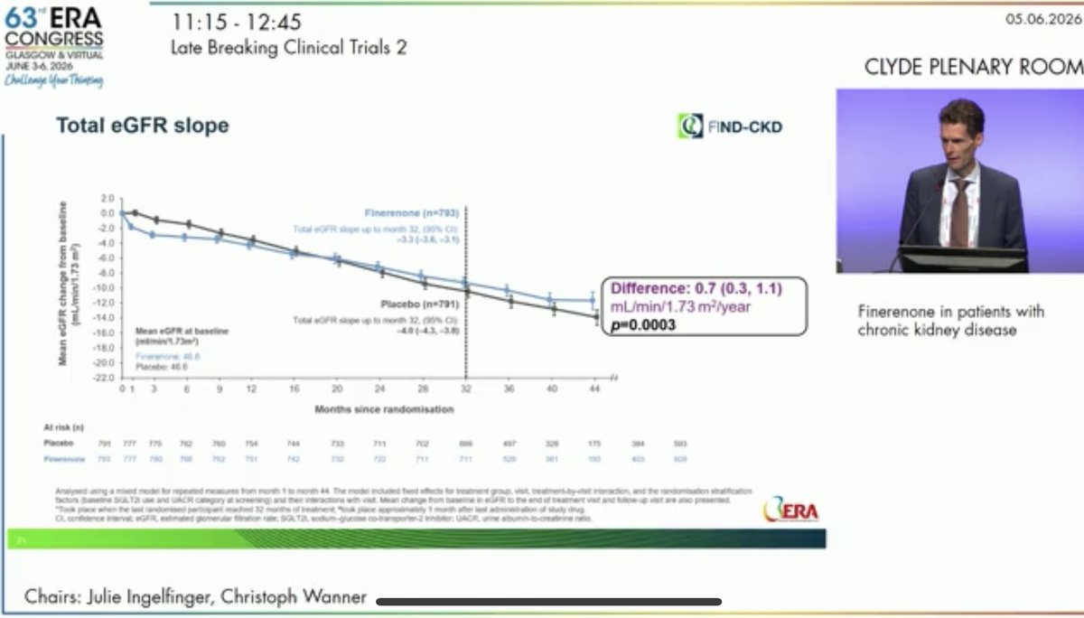 dra_miliflores's tweet photo. ¿Puede finerenona beneficiar a pacientes con ERC sin diabetes?
FIND-CKD
📍 1,584 pacientes
📍eGFR 47 mL/min/1.73m²
📍UACR ~800 mg/g
👇
📉 pérdida de función renal finerenona
eGFR slope total:
Δ +0.7 mL/min #era26 https://t.co/TAwl8472Ax