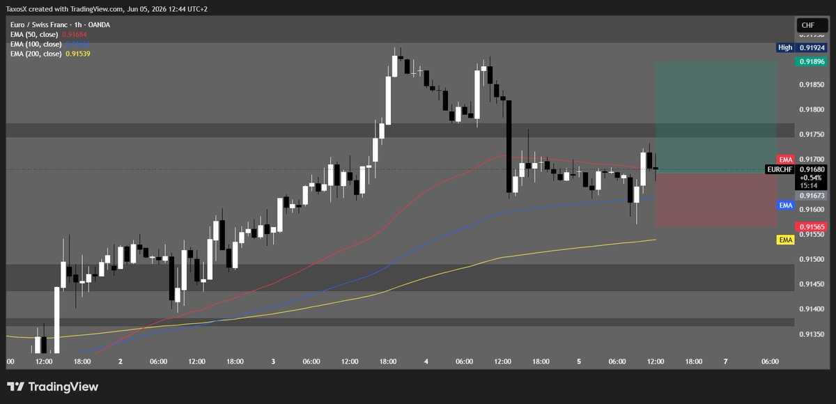 votsa8's tweet photo. Trade Idea EUR/CHF BUY Disclaimer: Δεν είμαι επενδυτικός ή χρηματοοικονομικός σύμβουλος.
Όλα όσα δημοσιεύω αποτελούν προσωπικές απόψεις και όχι προτροπή αγοράς ή πώλησης. https://t.co/aP7mWaT9z4