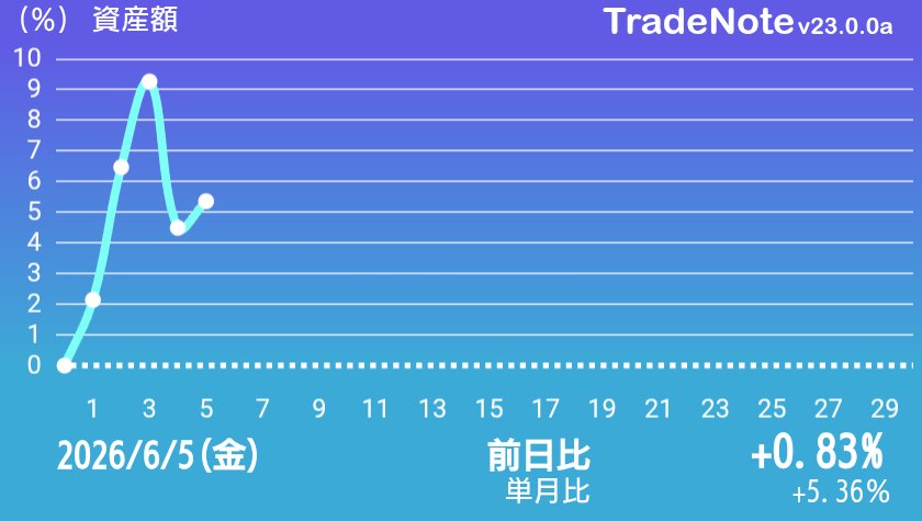 nikuro99's tweet photo. 保有↗️（実現損益：+58,008円）
ポジ整理🫠
来週あたり⤴️���てほしいなぁ〜〜〜

#日本株
#TradeNote https://t.co/d0CMbTr7lK