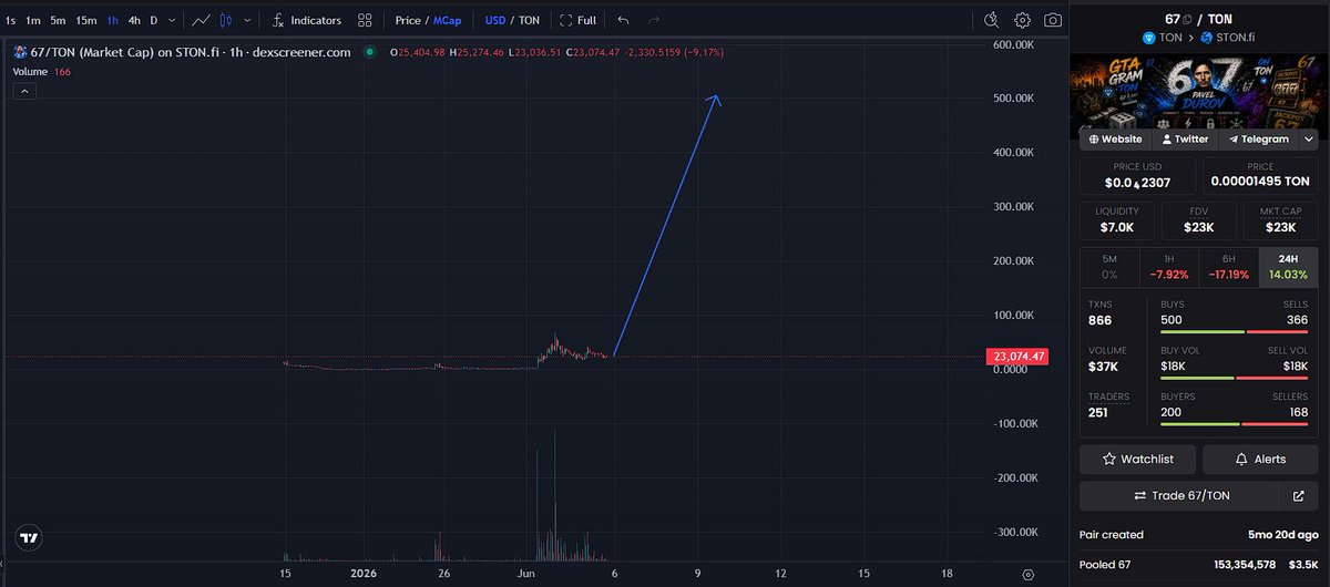 FangDegen's tweet photo. Previously I entered 67 at 10k and hit a 7x gain at ATH. 

But guts are telling me 67 will go higher.

Chart is creating a floor rn. 

They are still cooking behind it, and a mention or retwt from @durov will send 67 very high. 

CA: EQDSkSvFZ4lAMvQu3acr0nvKrnnXTDHHh5QNzjK8-427CHiM 

DYOR