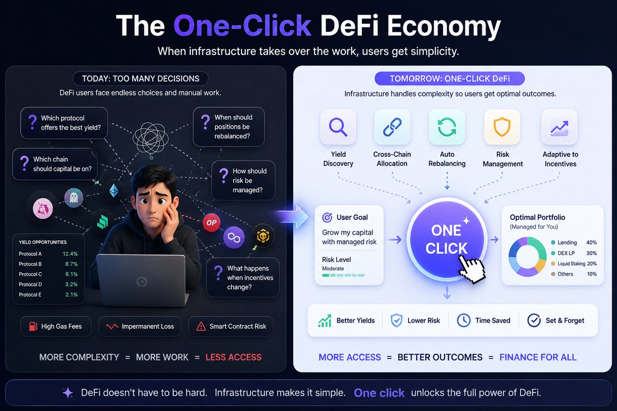phan2279's tweet photo. The One-Click DeFi Economy
DeFi was supposed to make finance more accessible. What happens when infrastructure takes over the work?
@ConcreteXYZ #defi https://t.co/lvRRZnatdb