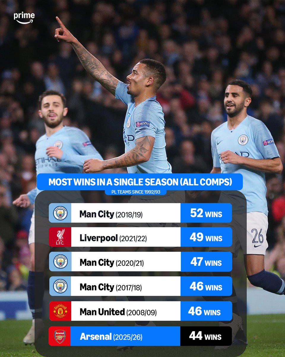 primevideosport's tweet photo. Arsenal were still EIGHT wins off Man City's incredible tally of 𝟱𝟮 in 2018/19 🤯📊 https://t.co/T2xkqPDnFK