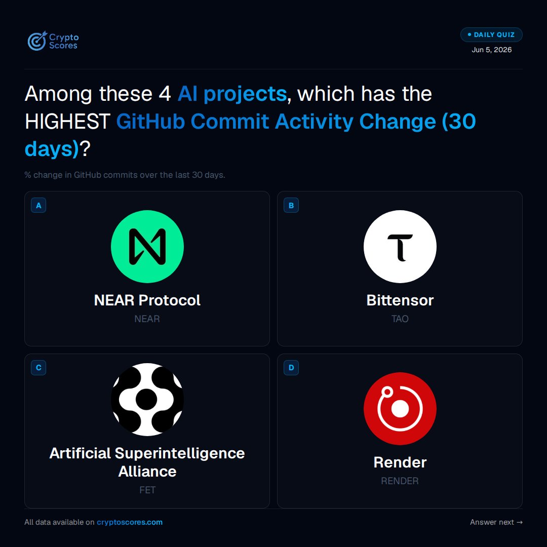 CryptoScoresCom's tweet photo. 4 #AI projects. 30 days of GitHub commits. Only one is shipping the hardest.

NEAR Protocol
Bittensor
Artificial Superintelligence Alliance
Render

Which dev team has been grinding the most? Drop your guess before the reveal. https://t.co/uLd7xQbHkw