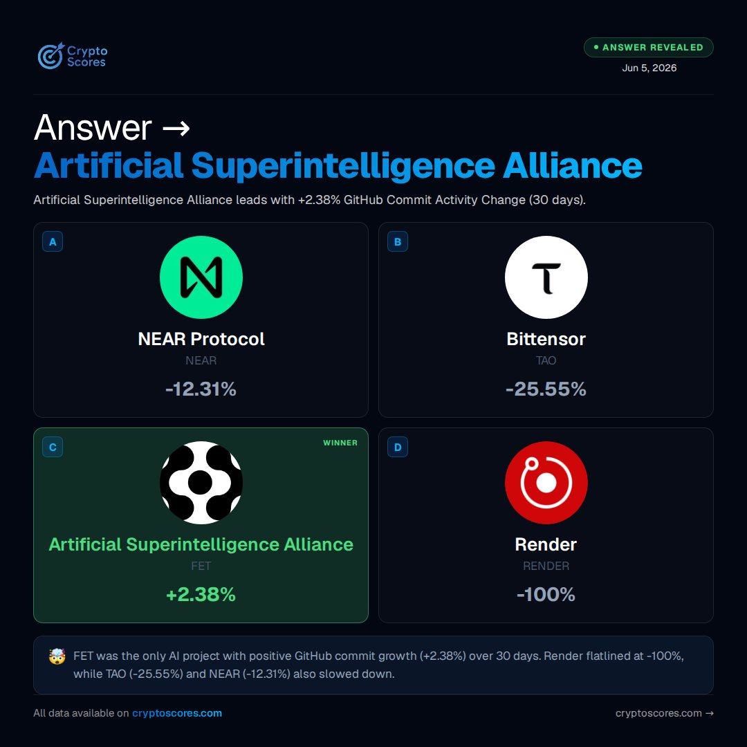 CryptoScoresCom's tweet photo. Answer: $FET takes it with +2.38% GitHub commit growth (30d).

The kicker? It was the ONLY AI project in the green. Render flatlined at -100%, TAO dropped -25.55%, NEAR slipped -12.31%.

Devs are still shipping on FET while the rest cooled off. #AI https://t.co/tXcIwZj6tX