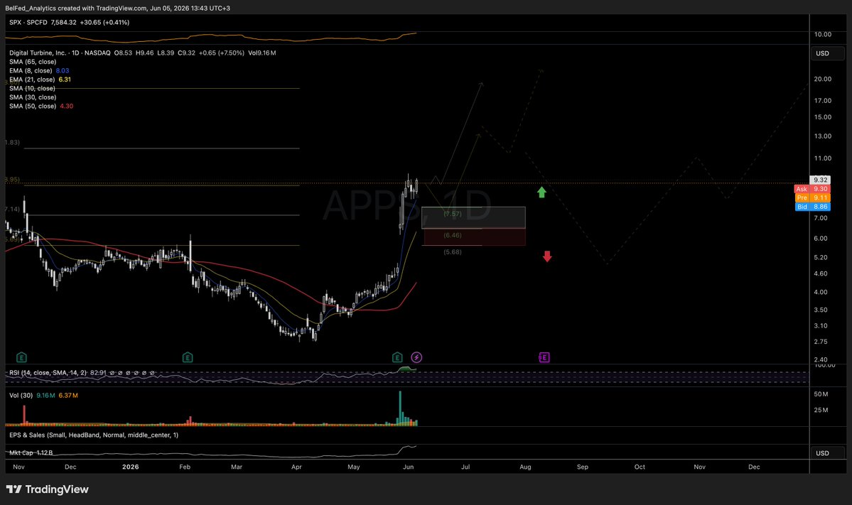 art_the_trader's tweet photo. $APPS The upside trend structure looks strong and intact as long as price holds above the 7.60–6.50 local support zone. 

If a new leg higher has not already started, any pullback into this area could offer an attractive buying opportunity, or price may instead consolidate sideways around current levels.

The ideal resistance targets for the next wave up sit at the 11.80 and 18.50 extension levels.