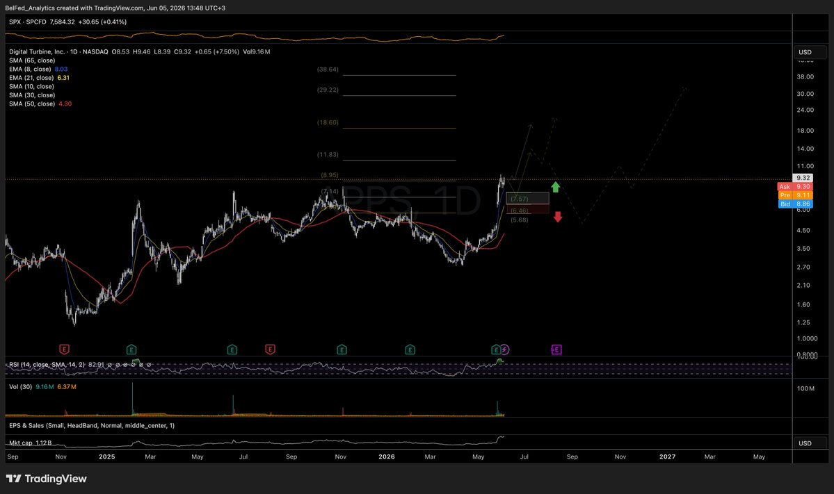 art_the_trader's tweet photo. $APPS The upside trend structure looks strong and intact as long as price holds above the 7.60–6.50 local support zone. 

If a new leg higher has not already started, any pullback into this area could offer an attractive buying opportunity, or price may instead consolidate sideways around current levels.

The ideal resistance targets for the next wave up sit at the 11.80 and 18.50 extension levels.