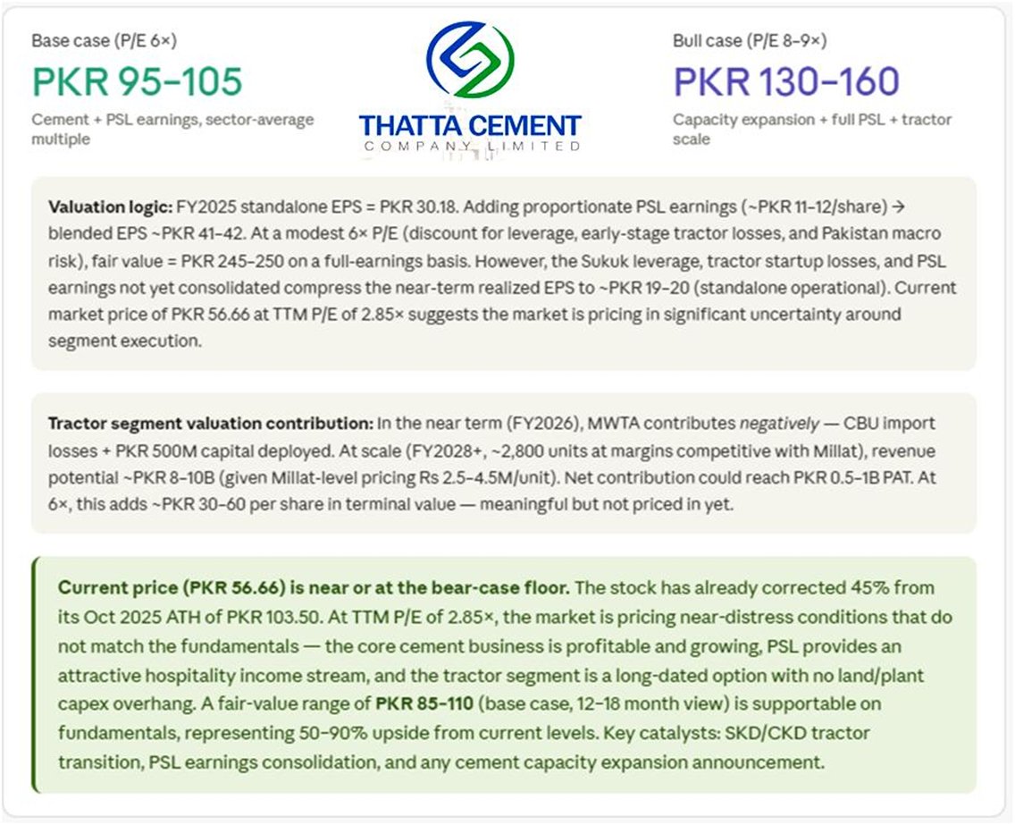 CorporateWatch_'s tweet photo. #THCCL Fundamental Valuation
The current PSX price of ~PKR 65 and a TTM P/E of just 2.85× PSL earnings not yet flowing through. But the standalone cement business complimented by thatta power is highly profitable and growing. A base-case fair value of PKR 130–160 over a 12 month https://t.co/Nv2Bdtg2zQ