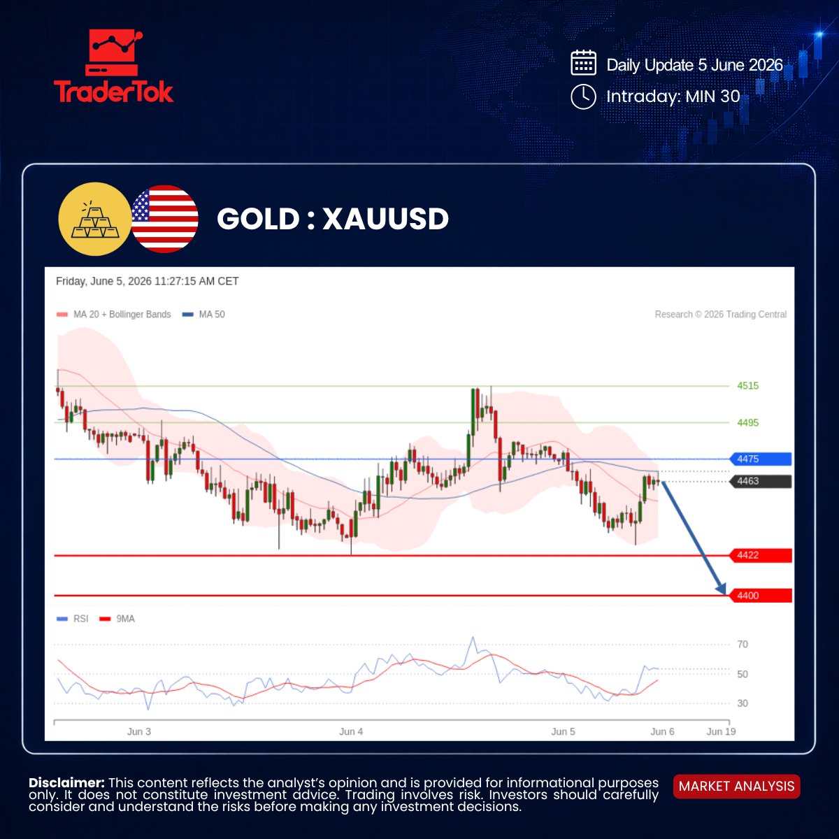 Tradertokth's tweet photo. ราคาทองคำวันนี้: ภาพรวมยังคงอยู่ภายใต้แนวโน้มขาลงตราบใดที่ราคาอยู่ใต้จุดเปลี่ยนแนวโน้มสำคัญ (Pivot) ที่ 4,475 มีโอกาสปรับตัวลงสู่เป้าหมายแนวรับ 4,422 และ 4,400 หากพลิกปิดเหนือ 4,475 จะสลับขึ้นทดสอบแนวต้านถัดไปที่ 4,495 และ 4,515 มีแนวต้านหลักที่ 4,495 - 4,515 ส่วนแนวรับอยู่ที่ 4,422 - 4,400 

#ราคาทองคำวันนี้ #วิเคราะห์ทองคำ #เทรดทอง #XAUUSD #TraderTok #TraderTokThailand