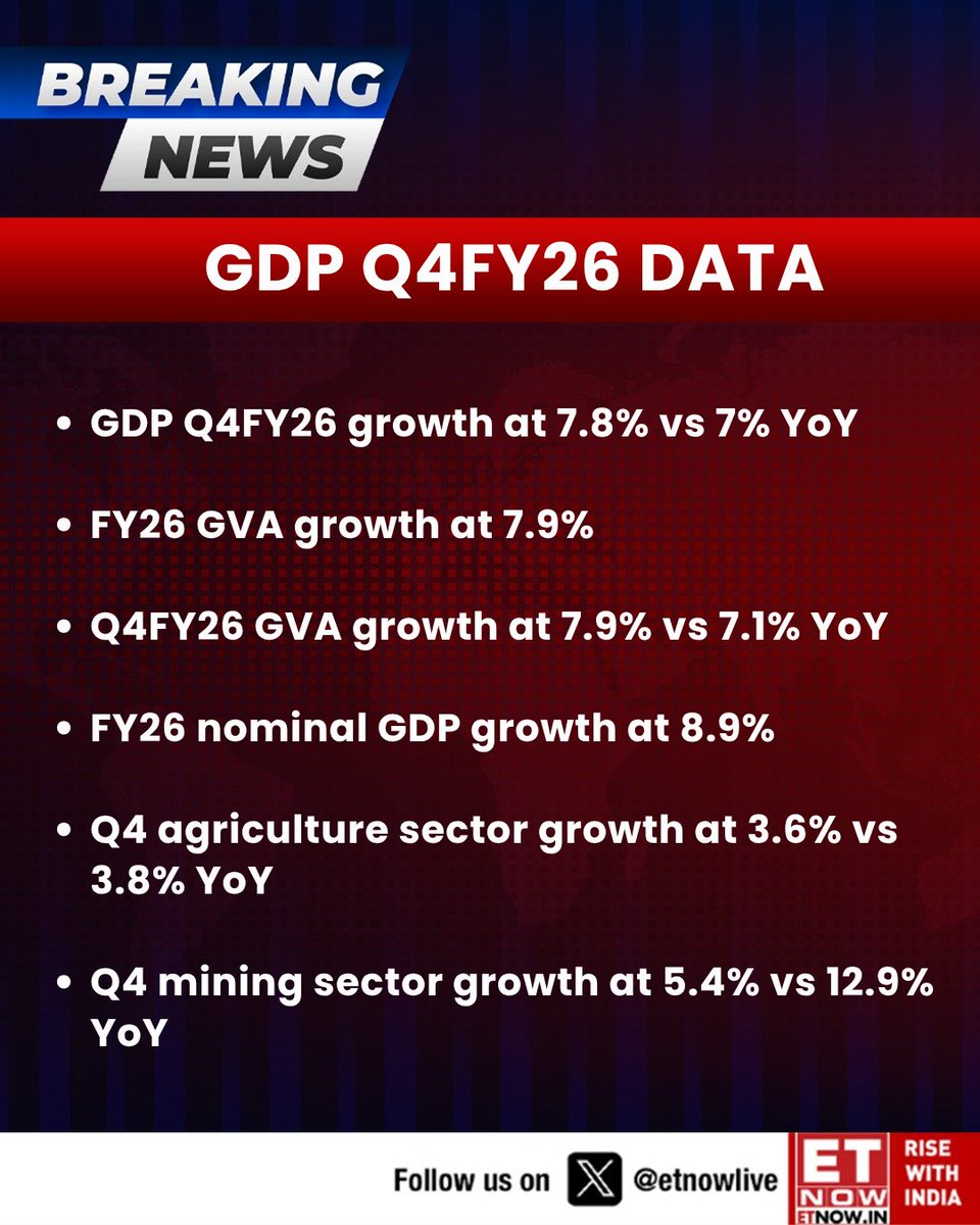ETNOWlive's tweet photo. #BREAKING | GDP Q4FY26 growth at 7.8% vs 7% YoY
Q4FY26 GVA growth at 7.9% vs 7.1% YoY; FY26 nominal GDP growth at 8.9%
These are the sector-wise numbers and revision of GDP in previous quarters👇
#GDP #GDPdata #growth #India https://t.co/C12wmupeaG