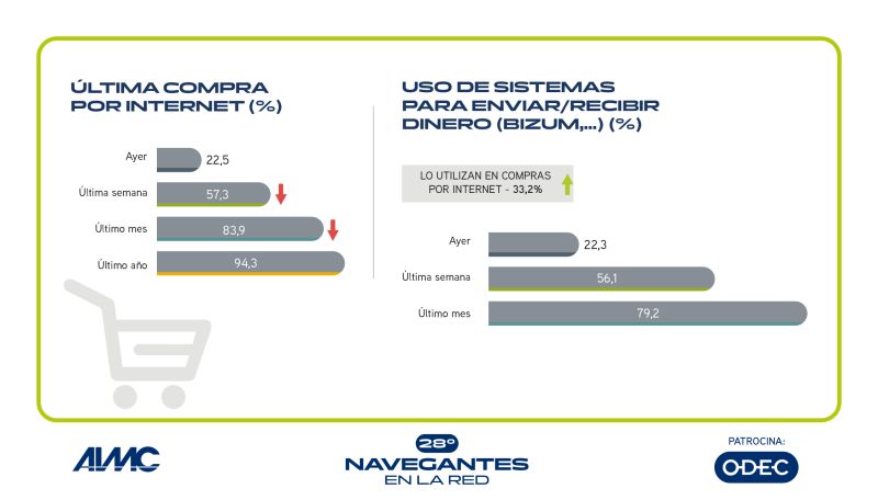 AIMC_es's tweet photo. El comercio online ya no es algo puntual: es parte del día a día. 🛍️ 

De hecho, más de la mitad de los internautas ha realizado su última compra en la última semana (57,3%), y si ampliamos el foco, el consumo online es prácticamente generalizado en el último año (94,3%).

💵En paralelo, los sistemas de envío y recepción de dinero como Bizum también están totalmente integrados en el ecosistema de compra: un 79,2% los ha utilizado en el último mes y un 33,2% los emplea directamente en compras por Internet.

🚀 Todo esto y más sobre el ecosistema digital en #NavegantesEnLaRed, la mayor encuesta sobre el internauta en España: https://t.co/e7CN8qiW2W