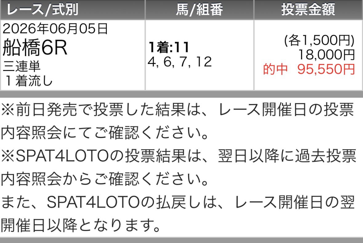 maria_0515_'s tweet photo. 船橋メイン【A】無料予想
欲しい方のみ→いいね＆リポスト押して☝️

㊗️今開催1番"熱い"船橋80万回収勝ち確㊗️
船橋4R 💰20万回収💰【S】
船橋6R 💰10万回収💰【S+】
船橋7R 💰10万回収💰(無料R)
船橋9R 💰30万回収💰【S+】 https://t.co/b7Lk1qgAdK