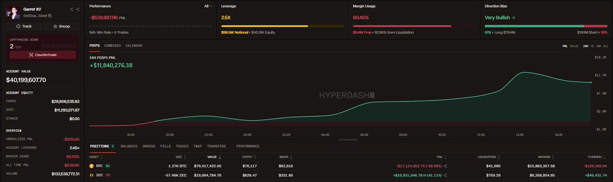 Database52Hz's tweet photo. Lệnh SHORT $ZEC của @GarrettBullish đã lời hơn $21M

Cách đây không lâu, 52Hz đã phát hiện Garrett Jin nhận khoảng $40M từ Binance và ngay sau đó mở vị thế SHORT $ZEC trị giá hơn $10M. Thời điểm đó, quyết định này gây khá nhiều tranh cãi khi $ZEC vẫn đang nằm trong xu hướng tăng mạnh.

Tuy nhiên market cuối cùng đã đi đúng theo thesis của Garrett với fud vừa rồi từ $ZEC, $ZEC đã liên tục giảm sâu từ vùng entry $626 xuống còn khoảng $330, vị thế SHORT 57.46K ZEC của anh hiện đang ghi nhận hơn +$17M unrealized profit (+141%)

Nhưng trớ trêu thay, khoản lợi nhuận này gần như bù đắp hoàn toàn phần lỗ đang tạm ghi nhận trên vị thế LONG BTC, khi anh đã LONG $BTC từ vùng 76K.

#BTC #ETH #Whale #Crypto #Garretjin #ZEC