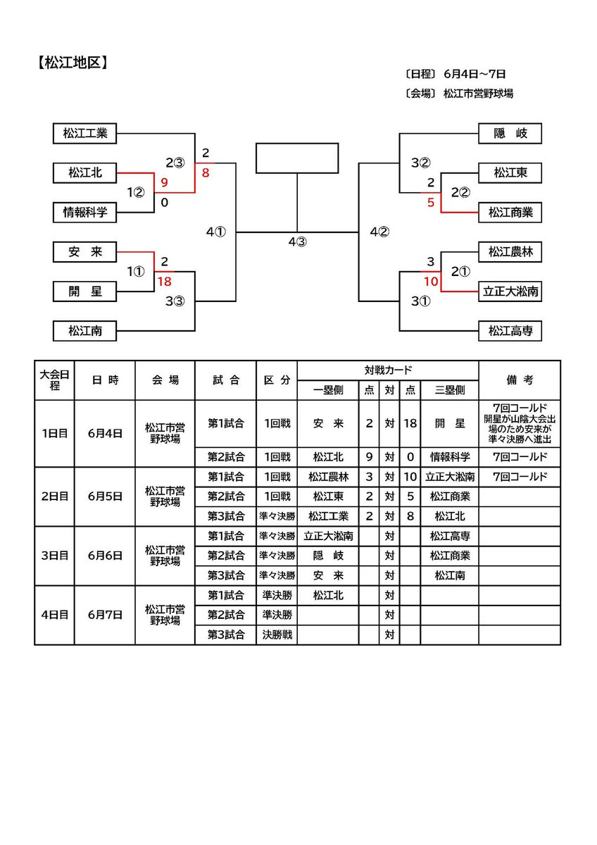 島根県高校野球データベース〈公式〉 (@89database) / Posts / X