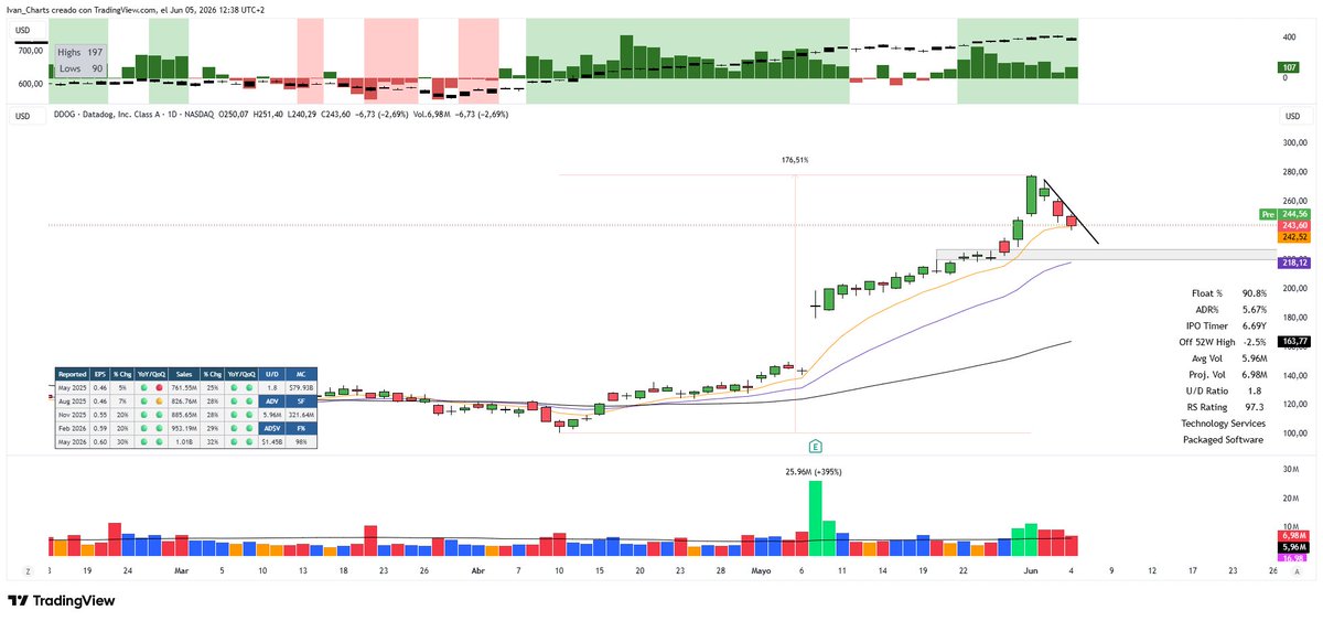 IvanCharts's tweet photo. focuslist for today

$INFQ &amp; $IONQ quant computing 
$DDOG finally a little pullback, on watch
$BE nice base, high odds of get chopped out but worth the risk

also on watch $MDA $CRDO $ASTS $IPWR

#ivancharts #hightightflag #HTFsniper https://t.co/dcUbfxgPGB