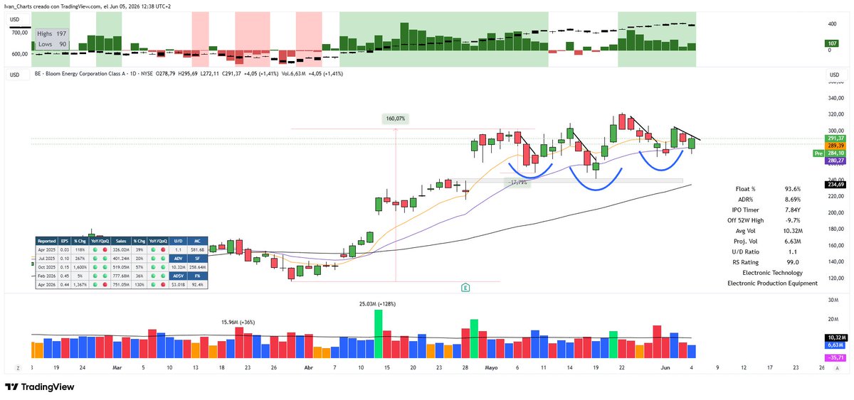 IvanCharts's tweet photo. focuslist for today

$INFQ &amp; $IONQ quant computing 
$DDOG finally a little pullback, on watch
$BE nice base, high odds of get chopped out but worth the risk

also on watch $MDA $CRDO $ASTS $IPWR

#ivancharts #hightightflag #HTFsniper https://t.co/dcUbfxgPGB
