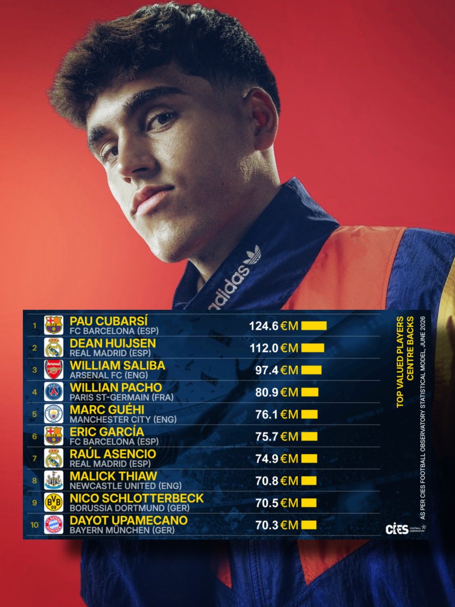 RisingStarXI's tweet photo. 🇪🇸📈 𝗣𝗔𝗨 𝗖𝗨𝗕𝗔𝗥𝗦𝗜́ (𝟭𝟵) is the 𝗠𝗢𝗦𝗧 𝗩𝗔𝗟𝗨𝗔𝗕𝗟𝗘 𝗖𝗘𝗡𝗧𝗘𝗥-𝗕𝗔𝗖𝗞 in the WHOLE WORLD according to CIES

€𝟭𝟮𝟰.𝟲𝗠 𝗩𝗔𝗟𝗨𝗘. https://t.co/0wQRQTuMnP
