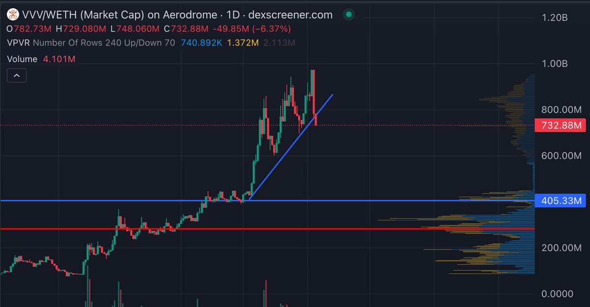 WeOneOfficial's tweet photo. Update on $VVV @AskVenice 

Took some more profit yesterday from my 11x (1000%) UP position as I noticed that it was on the verge of breaking it's parabola in the short term.

Long term still bullish &amp; riding free in yuge profits. 

https://t.co/nxtCKFyg9q https://t.co/zyXoNUxw3x