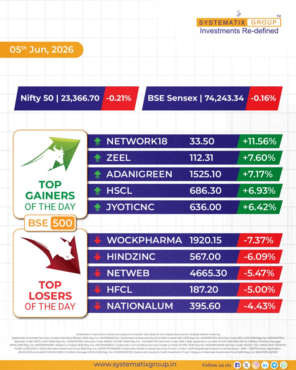 SystematixGrp's tweet photo. Today's movers in focus - the top gainers and losers from the BSE 500.   

Tracking the pulse of the market.              

#SystematixGroup #StockMarketIndia #StocksInFocus #NSE #BSE https://t.co/gmGUl1ibA3