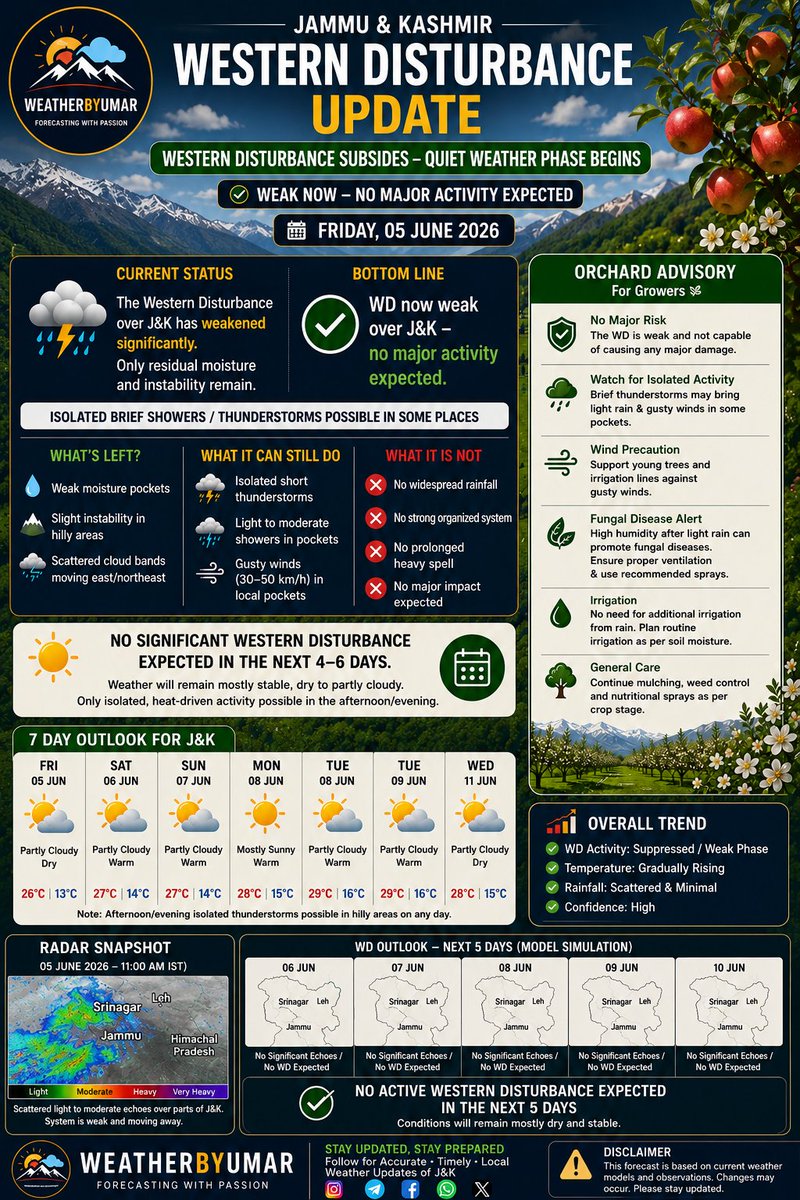 Immybhat1's tweet photo. Western Disturbance Subsides – Stable #Weather Ahead, Favorable for #Orchards

#weatherbyumar #jammu #kashmir https://t.co/kZJ2iMeLs7
