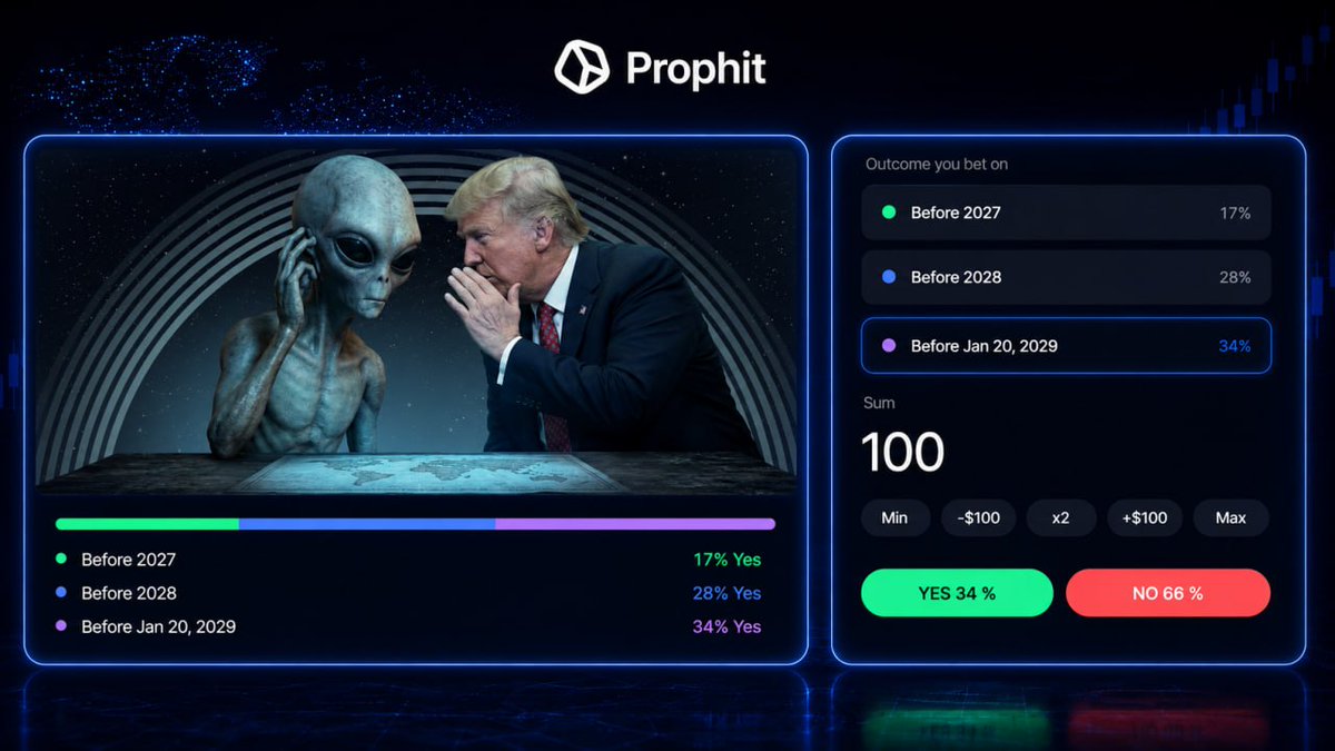 prophit_Futures's tweet photo. Market Feature 👽

Will the U.S. officially confirm that aliens exist by 2026?

Prediction markets are putting probabilities on one of the biggest questions of our time. What’s your call?

YES or NO? 👀

#Prophit #PredictionMarkets #UFO #Aliens #Disclosure #Crypto #Forecasting https://t.co/3CVC0GmHa5