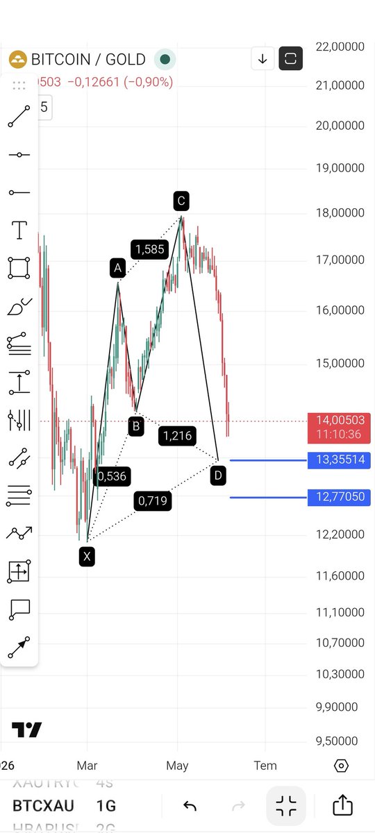CryptoexB's tweet photo. 🇬🇧 I see a bull cypher pattern forming on the #btcxau chart, and the blue zone represents the reversal area of the pattern!

​Considering that gold prices are expected to remain flat in the short term, this implies that #bitcoin will drop a bit further before we witness a relief rally!

​I am sharing yet another chart for anyone looking to make money on #btc soon—feel free to track it.

​🇹🇷 #btcxau grafiğinde bir bull cypher formasyon oluşumu görüyorum, mavi bölge formasyonun dönüş bölgesidir !

​Altın fiyatının kısa vadede sabit kalma durumunu göz önünde bulundurunca bu demektirki #bitcoin biraz daha düşecek ve sonra bir tepki hareketi izleyeceğiz !

​Yakın zamanda #btc den para kazanmak isteyene bir grafik daha vermiş oluyorum, takip edebilirsiniz.