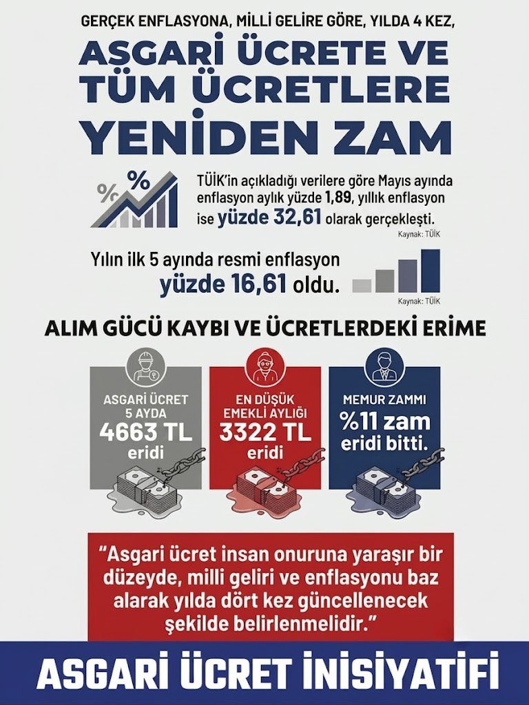 AsgariUcreti's tweet photo. 📢 TÜİK'in açıkladığı verilere göre Ocak ayından bu yana 5 aylık resmi enflasyon %16,61 oldu. 

➡️Asgari ücret 5 ayda 4.663 TL eridi❗️ 

➡️En düşük emekli aylığı 3.322 TL eridi❗️ 

➡️Memura verilen %11 zam eridi bitti❗️ 

Asgari ücretliler, asgari ücretten biraz fazla alanlar, emekçiler, emekliler, kadınlar, gençler olarak;

🔵Gerçek enflasyona ve milli gelire göre, yılda 4 kez

 🔴Asgari ücrete ve tüm ücretlere #YenidenZam diyoruz!