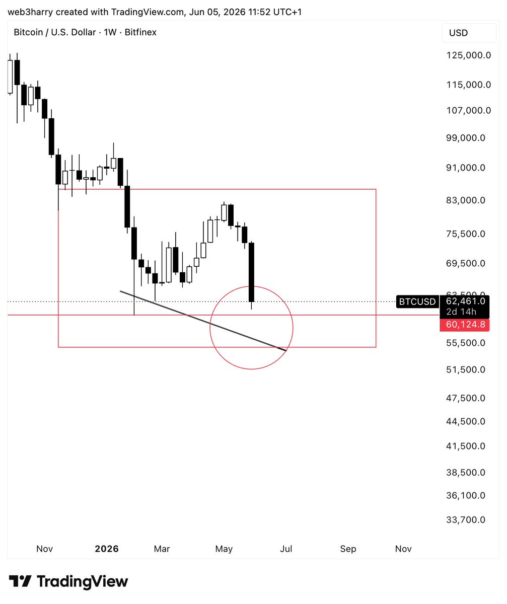 HarryPerps's tweet photo. zooming in on the $BTC '22 bottom

it dipped 10% under the capitulation wick in a single candle

i'm not suggesting we go that deep this time but 3-6% would make sense 

more downside in the immediate, then sideways for a while https://t.co/cTpZcyPWqp