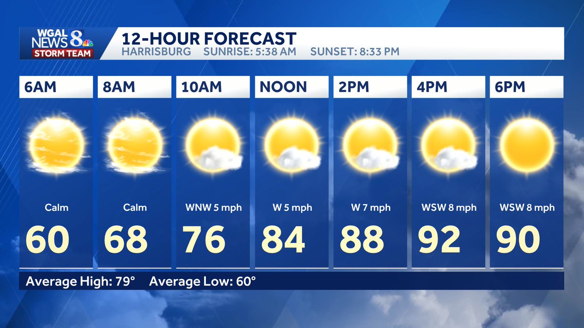 ChristineWGAL's tweet photo. 🌡️ HEADED FOR THE 90s
Today will be the hottest day of the week! Look for mostly sunny skies, light winds, and slightly higher humidity levels than the past few days. Today's record high is 99, set in 1925. #PAwx https://t.co/v5LjabQ110