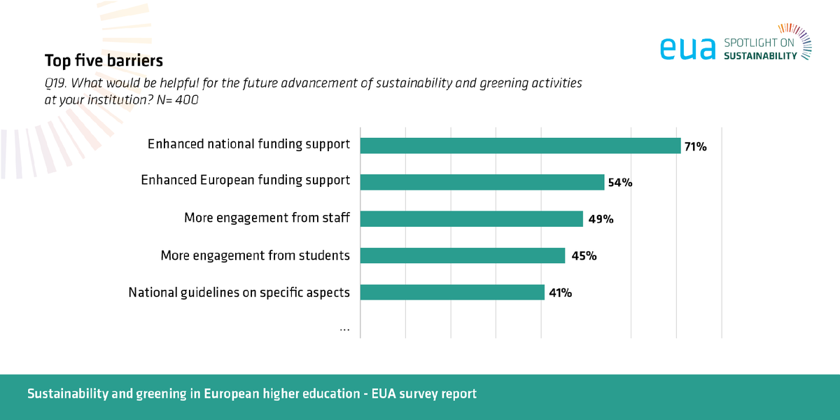 euatweets's tweet photo. When asked how to overcome the barriers to implementing #sustainability and greening measures, universities most often point to the need for enhanced national and European funding. 💶
📘 For more insights, read our full survey report  https://t.co/IpEodRfklx

#SustainableED https://t.co/89FGIMW9Q4