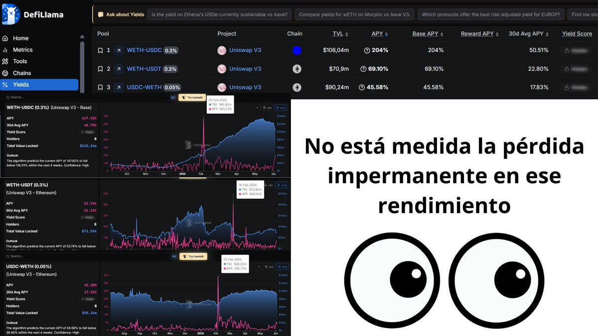 DeFi_LaB's tweet photo. Claves para evaluar los riesgos reales y detectar el posible suelo de ETH.  

📊 1. El mito del alto rendimiento: APR Bruto vs. Rendimiento Neto

Muchos inversores cometen el error de elegir una pool de liquidez basándose únicamente en el APR que muestra DefiLlama. https://t.co/9JSlL8So30