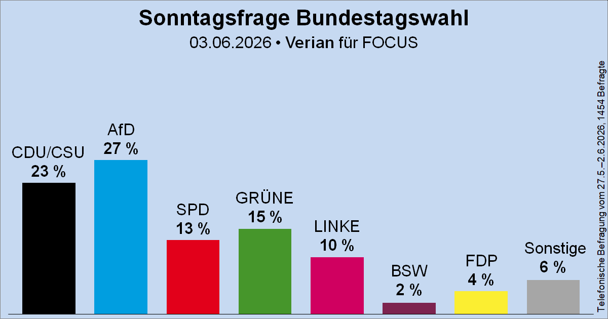 Wahlrecht_de's tweet photo. Sonntagsfrage zur Bundestagswahl • Verian/FOCUS: AfD 27 % | CDU/CSU 23 % | GRÜNE 15 % | SPD 13 % | DIE LINKE 10 % | FDP 4 % | BSW 2 % | Sonstige 6 %
➤ Übersicht: https://t.co/Gzilw3J3L9
➤ Verlauf: https://t.co/IVJI69h31w https://t.co/ufJaEtArCh