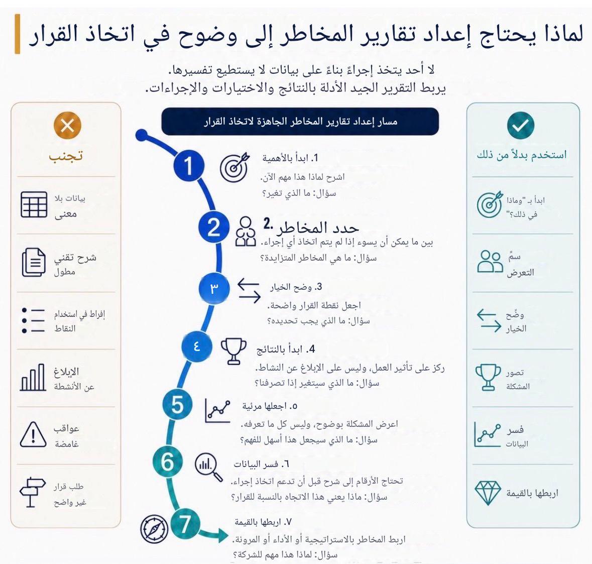 BakerHa's tweet photo. 🎯 لا قيمة لبيانات لا تدعم القرار المستقبلي. التقارير الجاهزة للمخاطر تربط الأدلة بالنتائج عبر 7 خطوات استراتيجية:

-ابدأ بالأهمية
-حدد التعرض
-أوضح الخيارات
-اطرح النتائج أولاً
-اجعلها مرئية
-فسر بيانات الأرقام،
-والأهم اربطها بالقيمة الاستراتيجية للمنشأة لتفادي العواقب الغامضة. https://t.co/HbTDRtNOCV