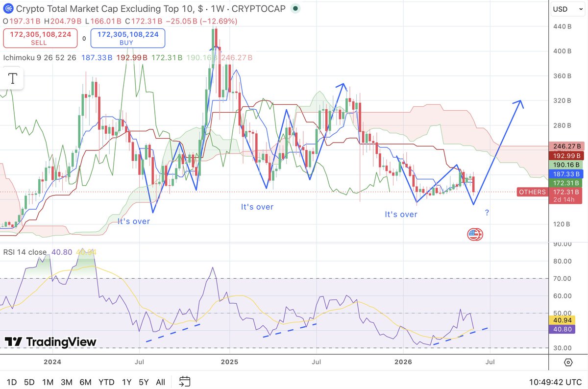 cryptofoolscom's tweet photo. $OTHERS. Since 2024, we've been through this twice. If the pattern repeats, we have another week or so of chop. In 2025, April marked a low, and in May, we had a rally. June marked a double bottom and reversal, later that month. Let's see how it plays out. https://t.co/NS3FIffBRk
